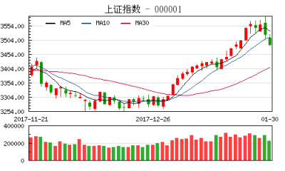 【股市】收评：沪指跌0.98%失守10日线 市场延续调整态势