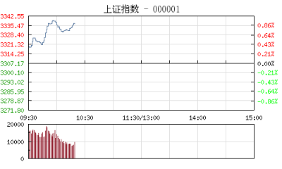 【股市】开盘：沪指高开涨0.21% 参股360概念股涨幅居前