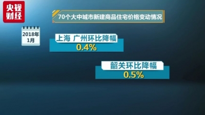 70城房价涨跌排行榜出炉：这些城市跌最