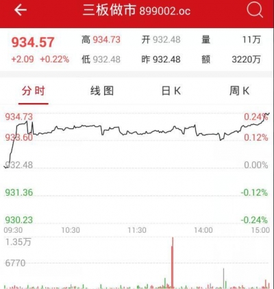收评：新三板迎狗年开门红 做市指数涨0.22%