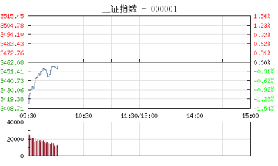 【股市】开盘：沪指大幅低开跌1.46% 板块个股普遍飘绿