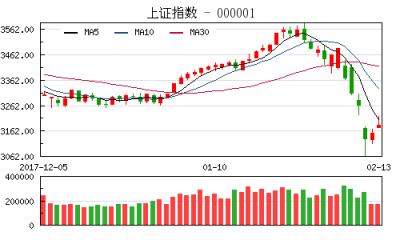 【股市】收评：沪指冲高回落涨0.98% 3200点得而复失