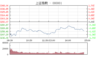 【股市】午评：沪指跌1.27%创业板涨0.97% 两市格局分化