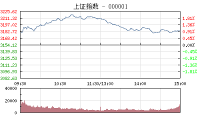 【股市】午评：沪指大涨1.80%收复3200点关口 房地产板块积极做多