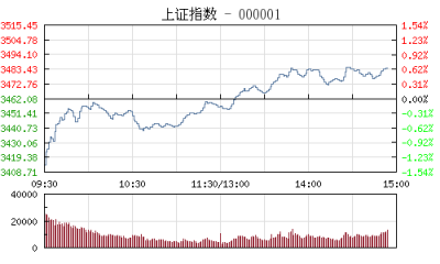 【股市】午评：沪指低开高走跌0.18% 银行煤炭涨幅居前