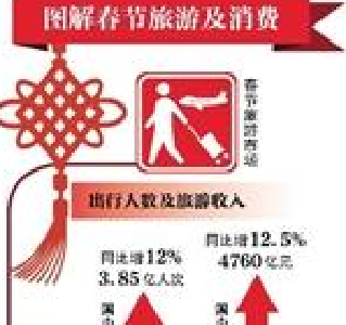春节全国3.85亿人次出游 三亚哈尔滨成最大热门