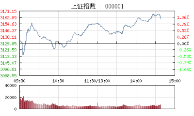 【股市】午评：沪指涨0.80%创业板涨2.91% 芯片概念股强势反弹