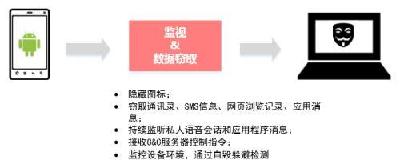 安卓间谍软件增多 或伪装成“家长控制”等应用