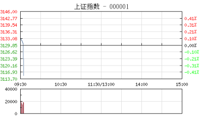 【股市】开盘：沪指跌0.05%创业板涨0.76% 次新股涨幅居前