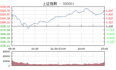 【股市】午评：三大股指全线走强沪指涨0.72% 芯片概念股领涨两市