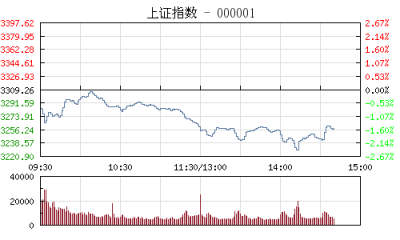 【股市】午评：沪指跌1.50%创业板涨1.69% 5G概念股全线复活
