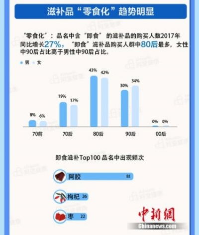 健康品消费90后占比过半：熬最深的夜 敷最贵的膜