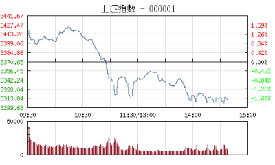 【股市】午评：沪指盘中跳水跌0.81% 创业板绝地反击涨1.50%