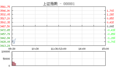 【股市】开盘：沪指大跌1.99% 次新股跌幅居前