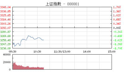 【股市】开盘：沪指跌0.85% 题材个股普遍飘绿
