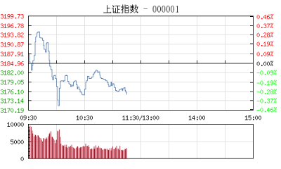 开盘：沪指涨0.10% 有色板块涨幅居前