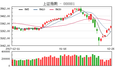 【股市】收评:多头高歌猛进沪指涨1.23% 创业板大涨3.61%