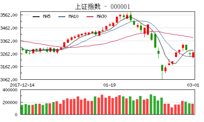 【股市】收评：沪指低开高走涨0.44% 创业板涨2.07%日线四连阳