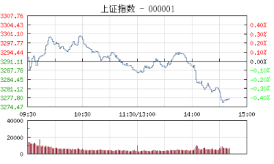 【股市】午评：沪指冲击3300未果跌0.12% 独角兽概念股全线爆发