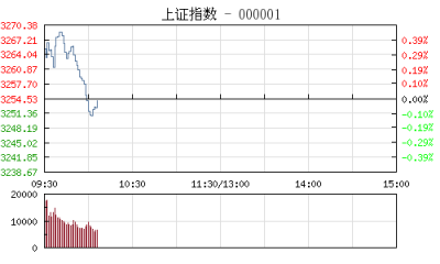 【股市】开盘：沪指涨0.04% 军工板块涨幅居前