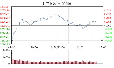 【股市】午评：沪指低开高走涨0.60% 软件概念股涨幅居前