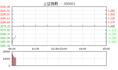 【股市】开盘：两市集体低开沪指跌0.78% 题材个股普遍飘绿