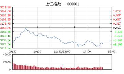 【股市】午评：沪指弱势震荡跌1.11% 上证50创近期新低