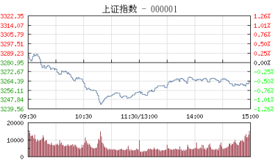 【股市】午评：沪指下探走弱跌0.81% 白马股跌幅居前