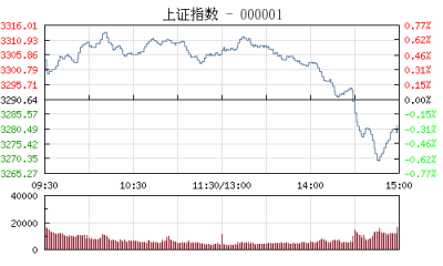【股市】午评：沪指高开高走涨0.48% 军工板块发力走强
