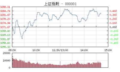 【股市】午评：沪指横盘震荡涨0.24% 次新股涨幅居前