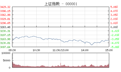 【股市】开盘：沪指重挫2.78%创业板重挫3.60% 个股全线下跌