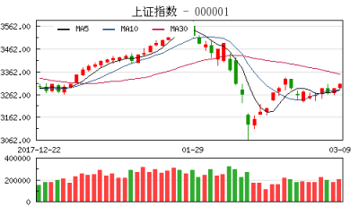 【股市】收评：市场放量走高 沪指涨0.57%创业板大涨3.53%