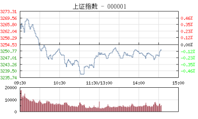 【股市】午评：沪指震荡收绿跌0.16% 芯片概念涨幅居前