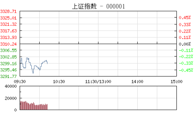 【股市】开盘：沪指跌0.35% 软件概念股跌幅居前