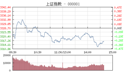 【股市】午评：沪指震荡走低跌0.23% 独角兽概念股全线降温