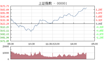【股市】午评：沪指上演深“V”反转涨0.09% 券商板块涨幅居前