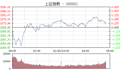【股市】午评：沪指低开高走涨0.17% 创业板持续走强涨幅近2%
