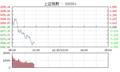 【股市】开盘：沪指涨0.01% 油改概念股涨幅居前
