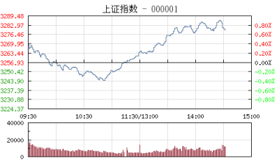 【股市】午评：沪指探底回升涨0.21% 热点题材持续发酵