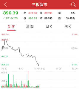 【股市】午评：新三板做市指数跌0.17% 蓝色未来领涨创新层