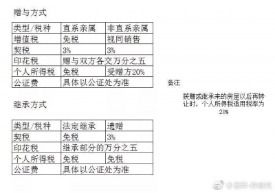 房屋过户，继承、赠与、买卖哪种方式最省钱？答案是…