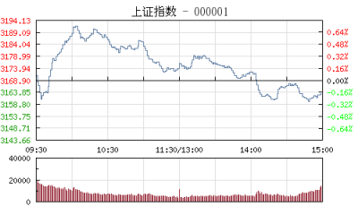 【股市】收评:沪指高位回落跌0.18%创业板跌近2% 白酒股涨幅居前