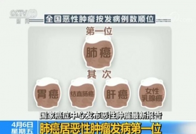 国家癌症中心：中国平均每分钟7人确诊患癌 4人死亡 肺癌居首