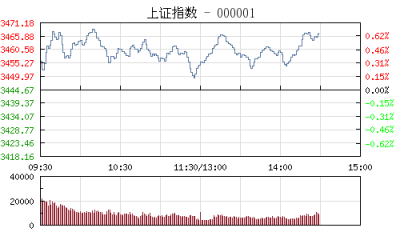 【股市】开盘：沪指微涨0.09% 有色股涨幅居前