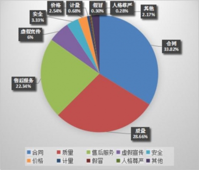 2018年一季度湖北商品大类投诉量增加较快