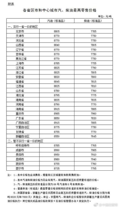 发改委:成品油价因增值税税率下调 汽油每吨降75元