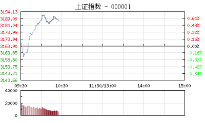 【股市】开盘：沪指涨0.03% 宁德时代概念股涨幅居前