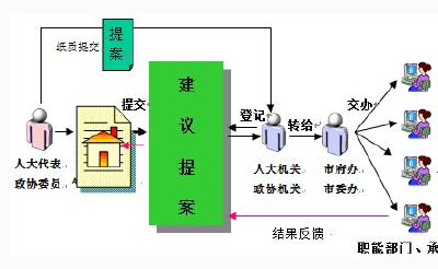 我市集中交办人大代表建议和政协提案