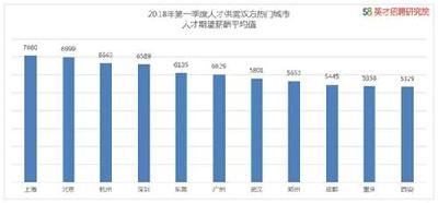一季度求职变化：北上广不再是首选 95后爱往深圳跑