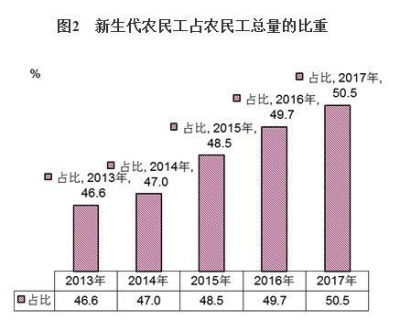 国家统计局发布2017农民工调查报告:总量2.8亿人